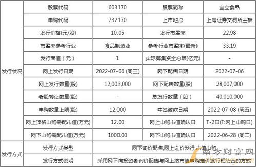 寶立食品（603170）新股發行價格、中簽號時間及技術轉讓情況解析